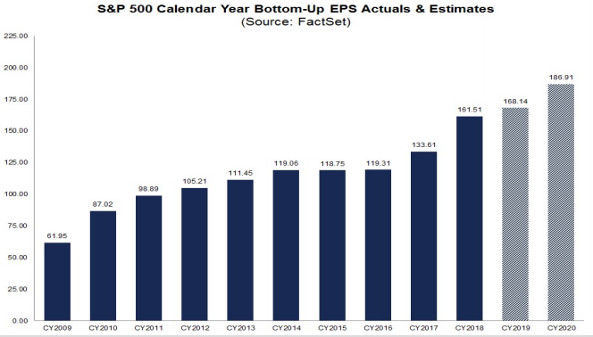 S&P500 EPS 2009-2020