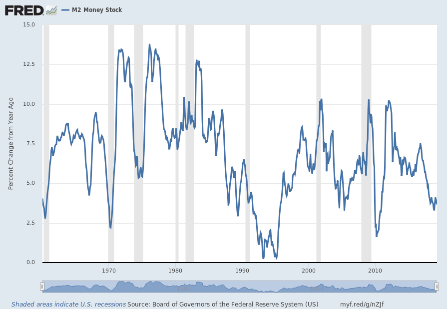 M2 Money Supply Percent Change From Year Ago
