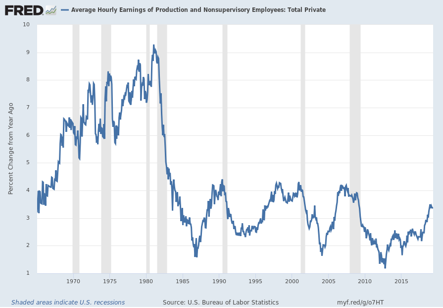 Average Hourly Earnings of Production and Nonsupervisory Employees – Total Private - Percent Change From Year Ago