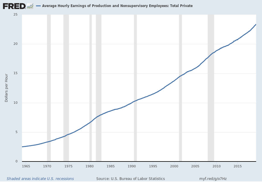 Average Hourly Earnings of Production and Nonsupervisory Employees – Total Private