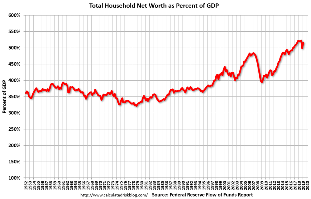 Total Household Net Worth As A Percentage Of GDP