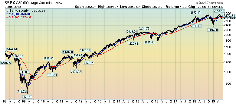 S&P500 chart since 2008