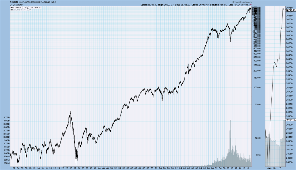 DJIA since 1900