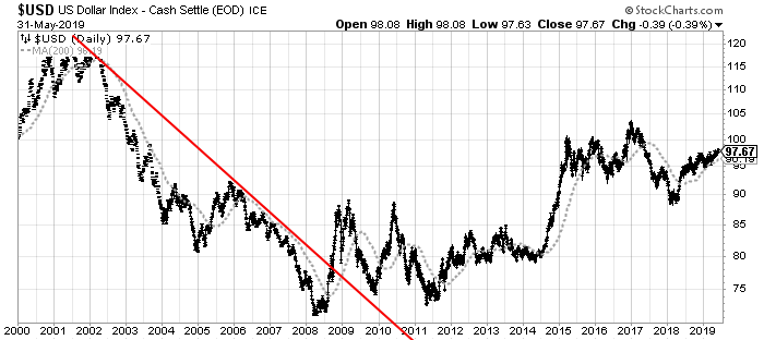 U.S. Dollar daily LOG chart