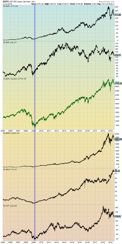 S&P500 price and prominent stocks