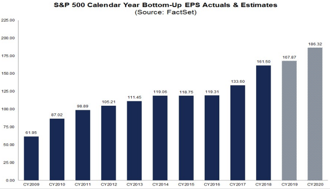 S&P500 EPS 2009-2020