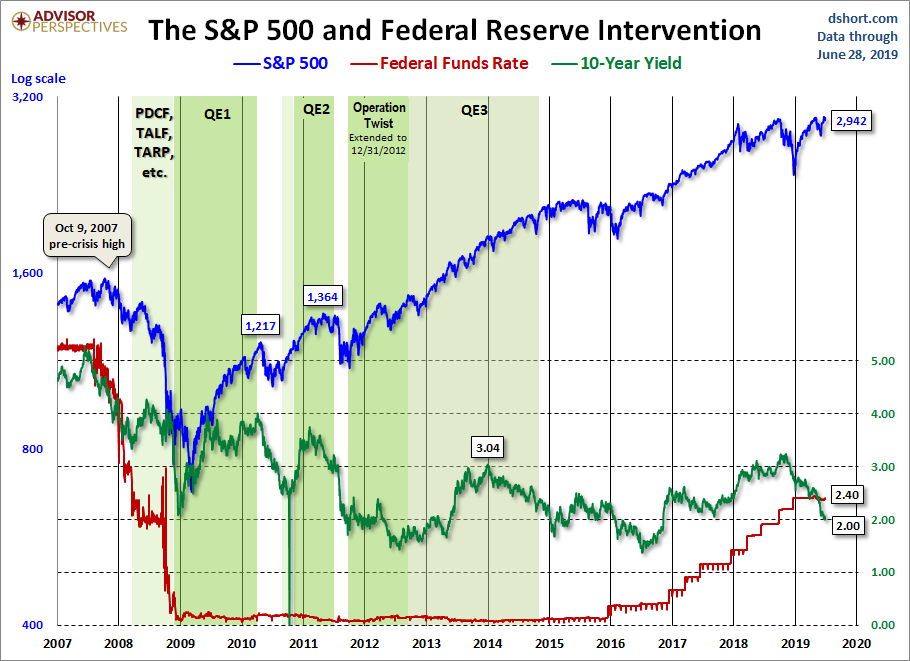 Markets During Federal Reserve Intervention