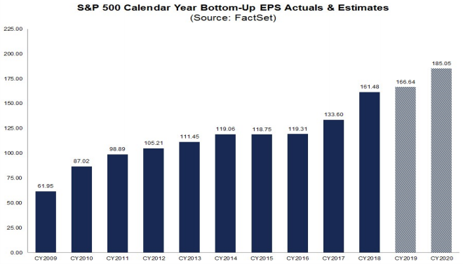 S&P500 annual earnings since 2009 