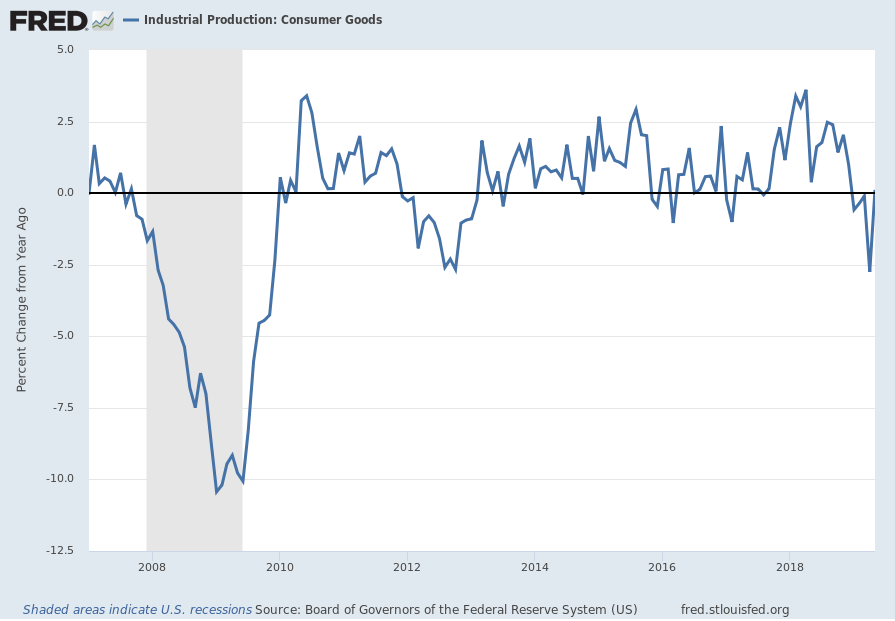 Industrial Production:  Consumer Goods
