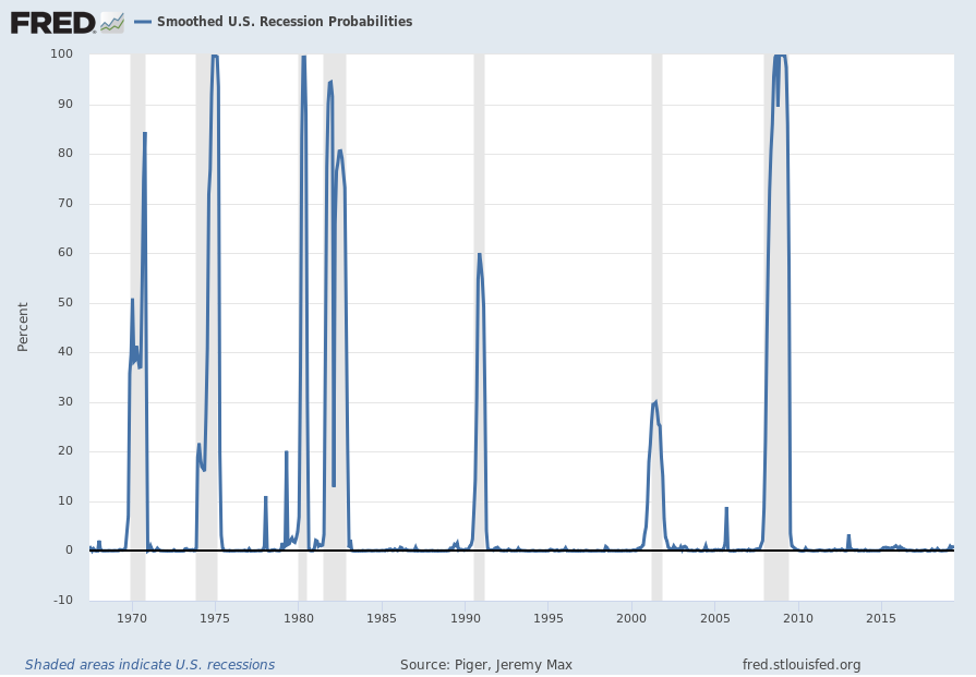 Smoothed recession probabilities for the United States 