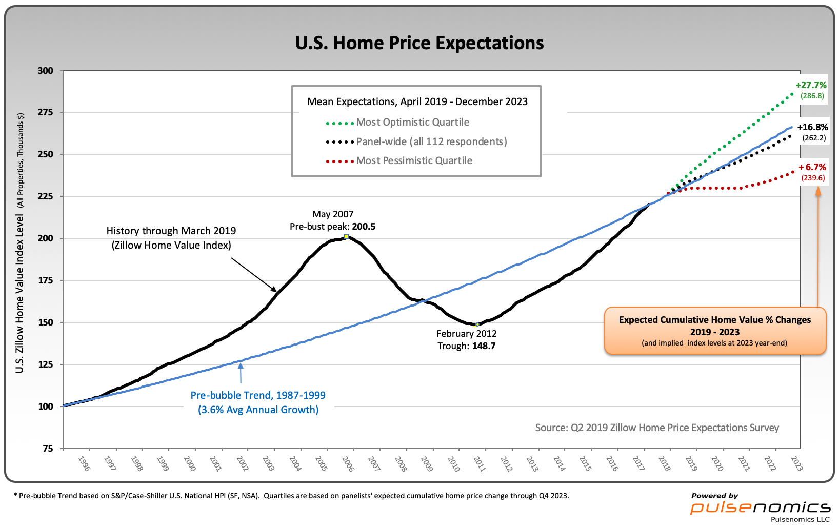 Future Price expectations. Expected value in investing illustration.
