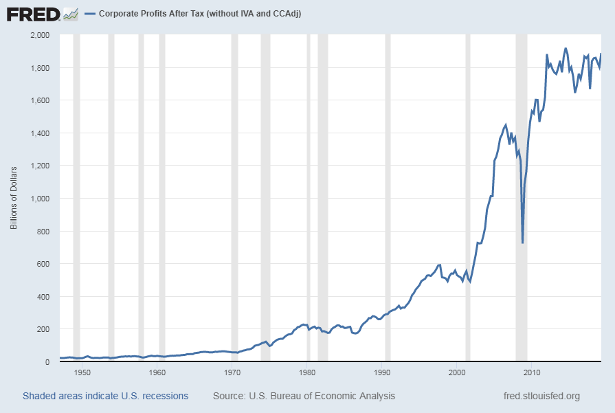 After-Tax Corporate Profits
