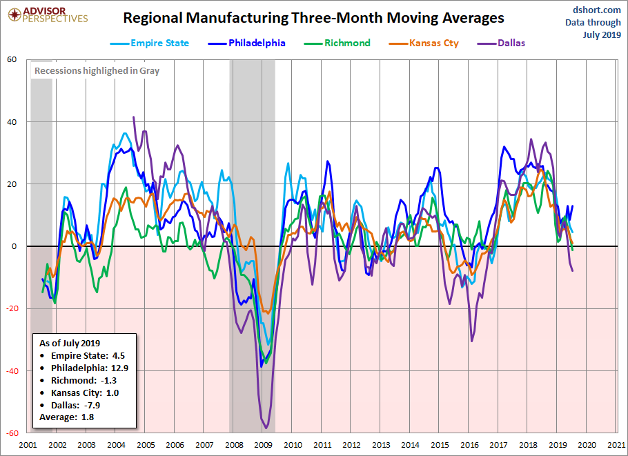 Regional Manufacturing Survey 3-Month Averages