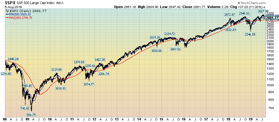 S&P500 since 2008 chart 