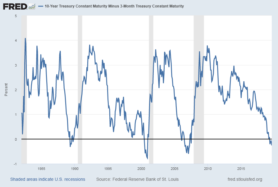 spread between 10-Year Treasury Constant Maturity and the 3-Month Treasury Constant Maturity