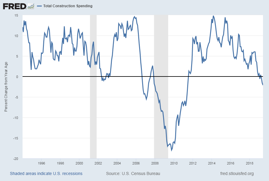 Total Construction Spending TTLCONS Percent Change From Year Ago
