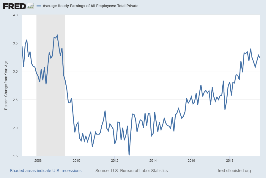 Average Hourly Earnings of All Employees:  Total Private Percent Change From Year Ago