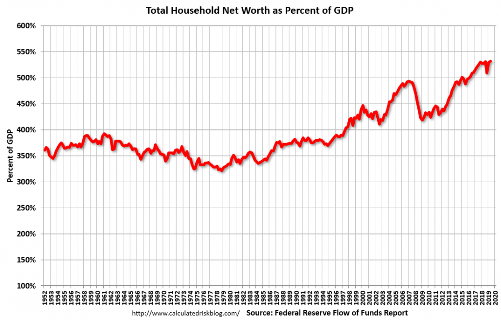 Total Household Net Worth as a Percent of GDP
