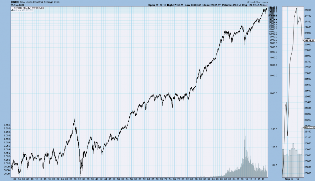DJIA since 1900 chart
