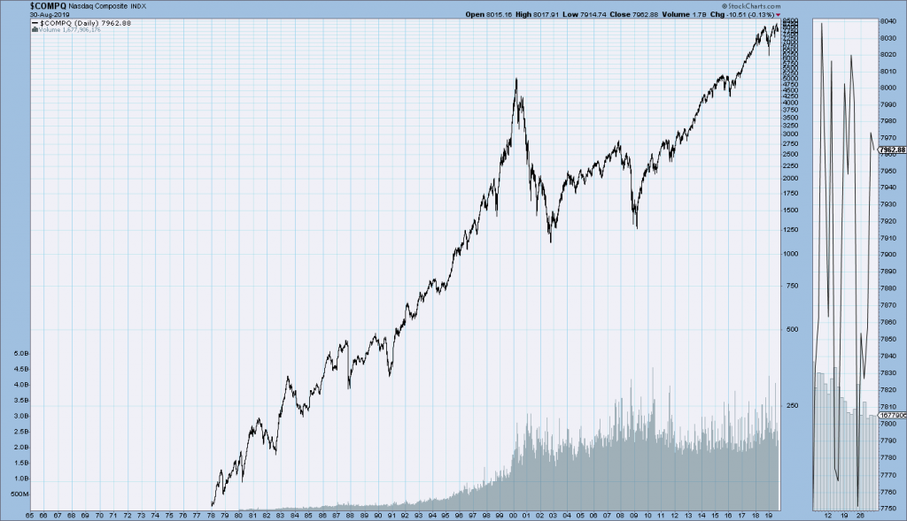 Nasdaq Composite chart since 1978