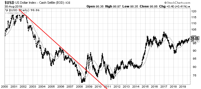 U.S. Dollar chart since 2000