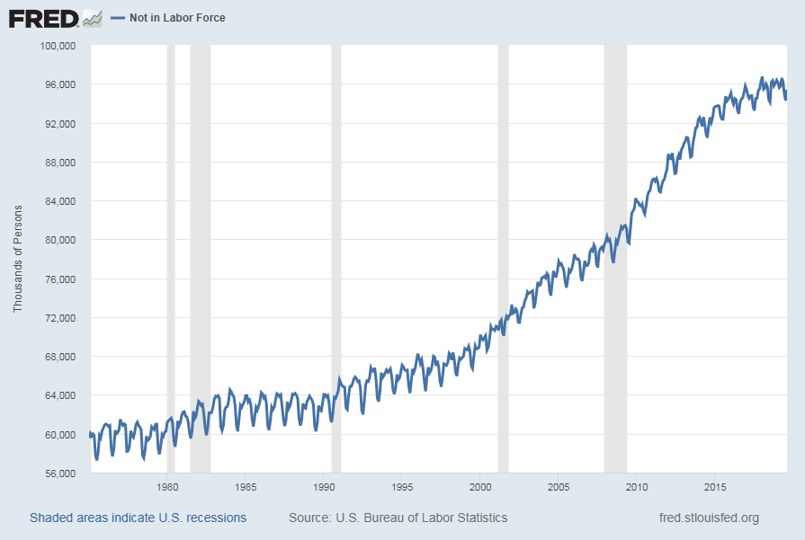Not In Labor Force chart