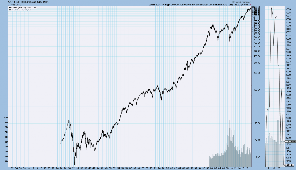 S&P500 chart since 1925