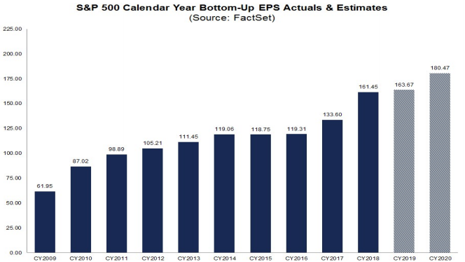 S&P500 Annual EPS 2009-2020