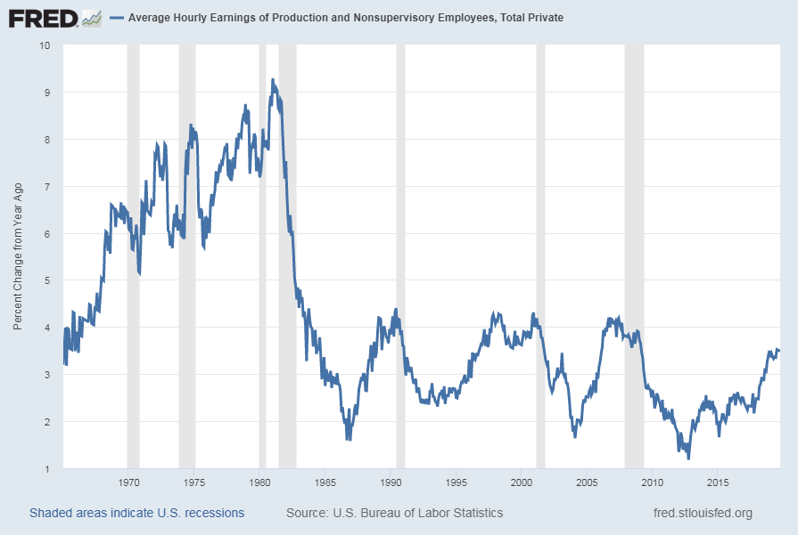 Average Hourly Earnings of Production and Nonsupervisory Employees:  Total Private percent change from year ago