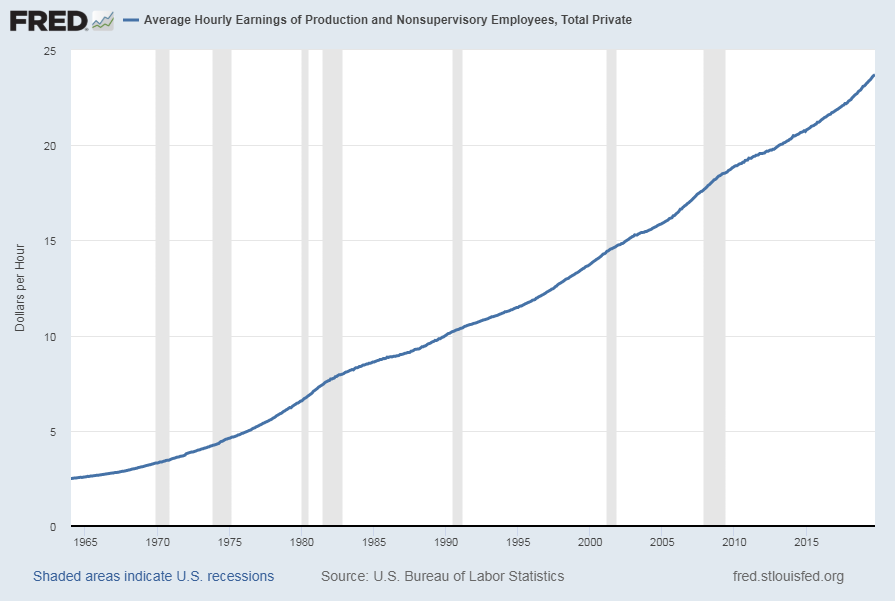 Average Hourly Earnings of Production and Nonsupervisory Employees – Total Private