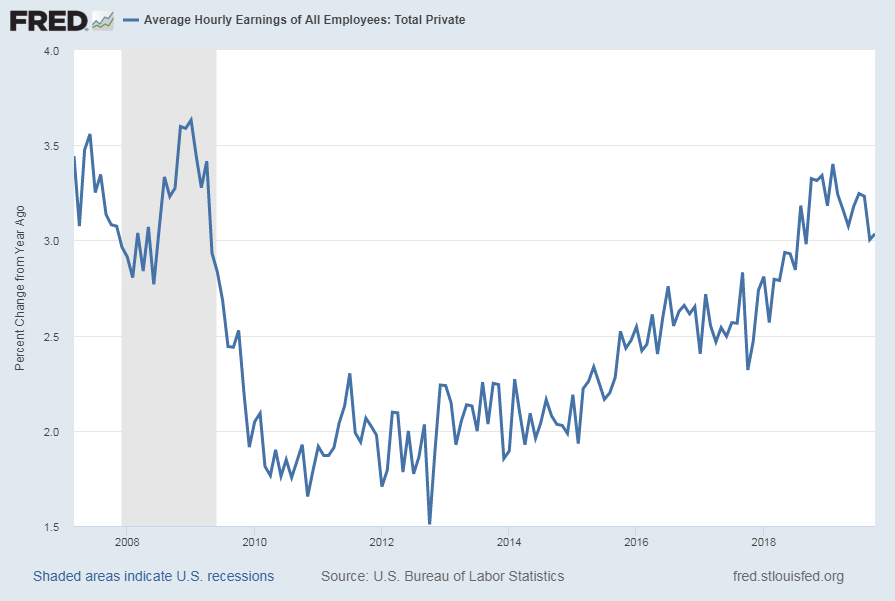Average Hourly Earnings Of All Employees: Total Private percent change from year ago