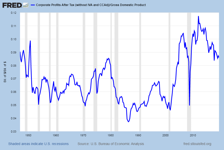 Corporate Profits As A Percentage of GDP