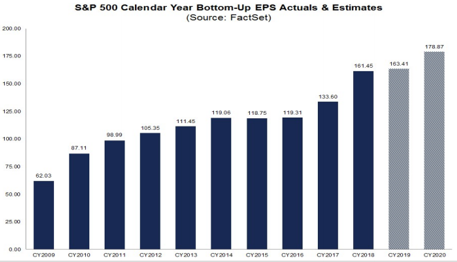 annual S&P500 EPS 2009-2020