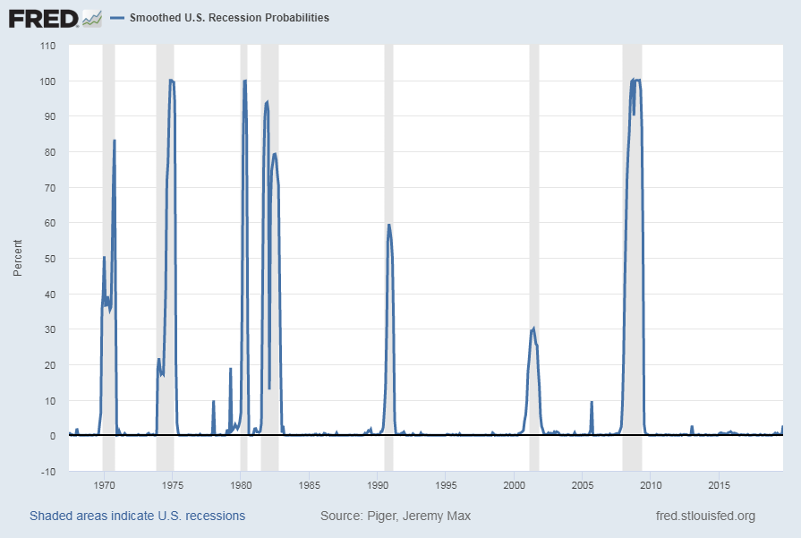 smoothed recession probabilities for the United States