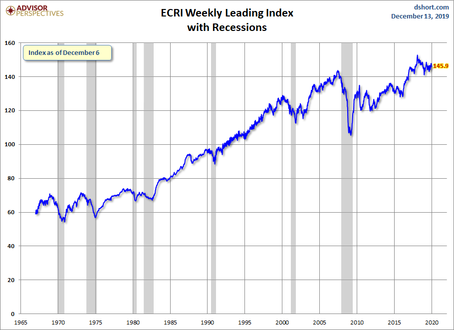 ECRI WLI 145.9