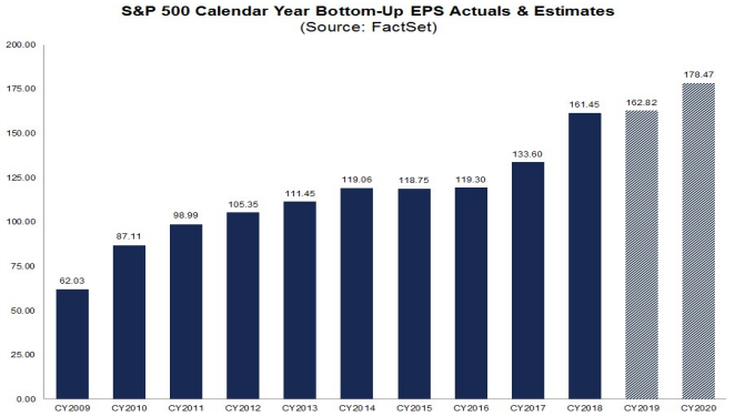 S&P500 EPS calendar years 2009-2020