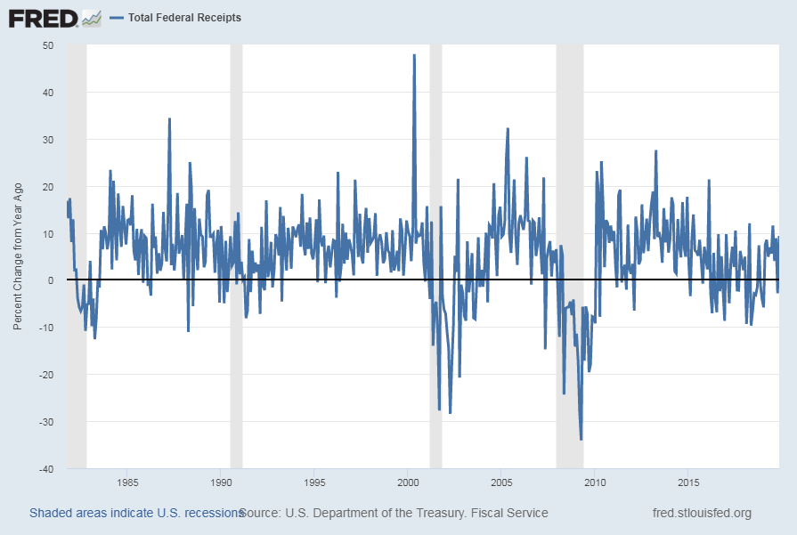 Total Federal Receipts Percent Change From Year Ago