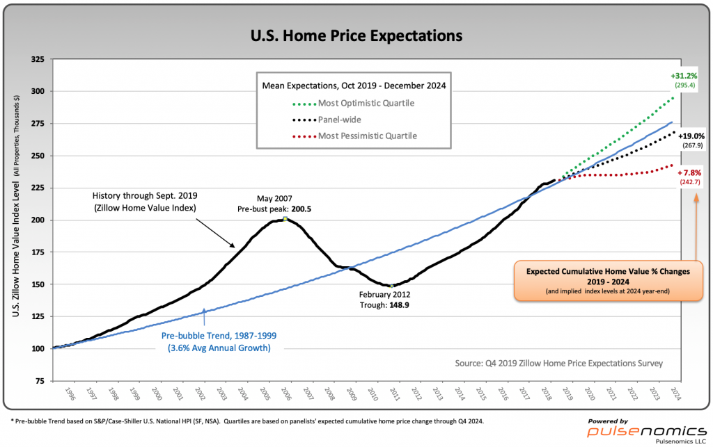 U.S. Home Price Expectations