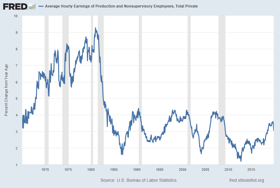 Average Hourly Earnings of Production and Nonsupervisory Employees:  Total Private Percent Change From Year Ago