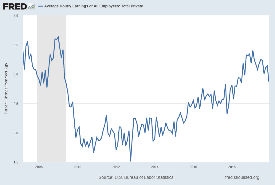 Average Hourly Earnings Of All Employees: Total Private Percent Change From Year Ago
