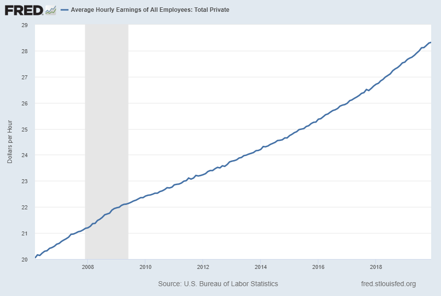 Average Hourly Earnings Of All Employees: Total Private 