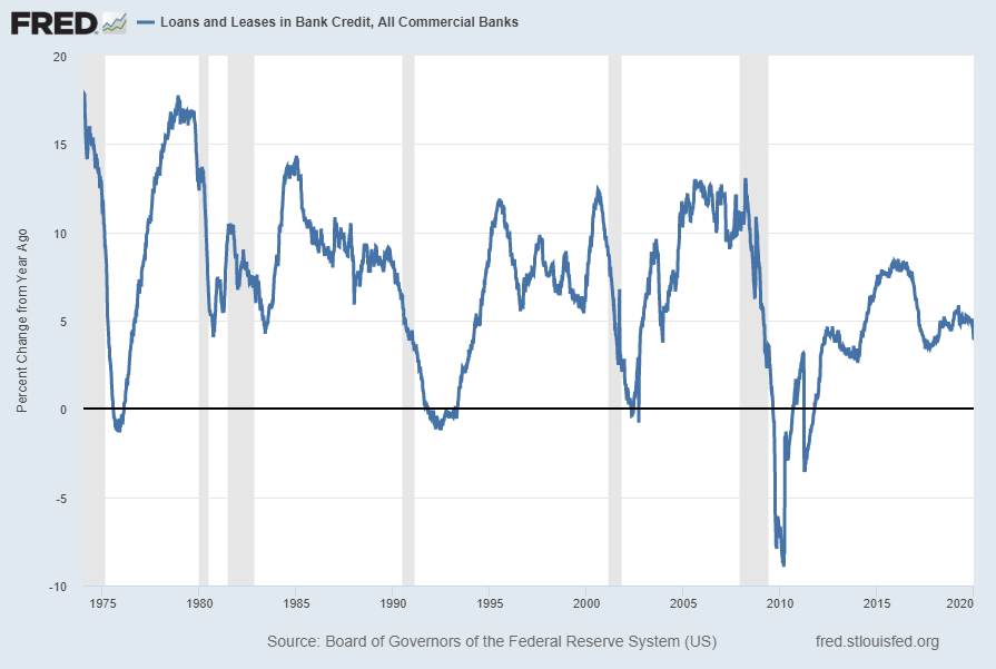 Total Loans and Leases of Commercial Banks Percent Change From Year Ago