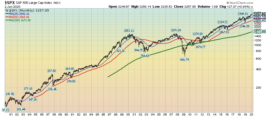 S&P500 since 1980 chart