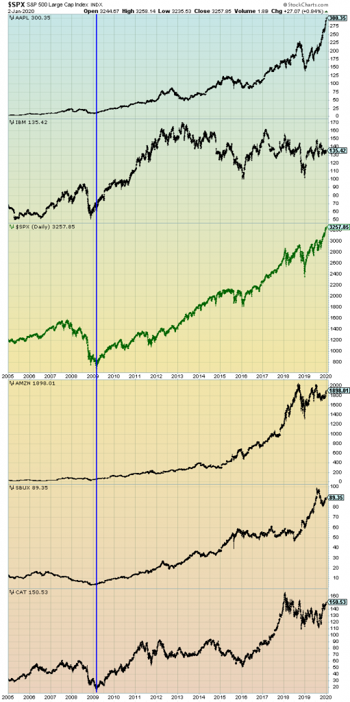 S&P500 and prominent stocks since 2005