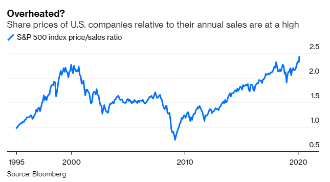 S&P500 Price-To-Sales Ratio