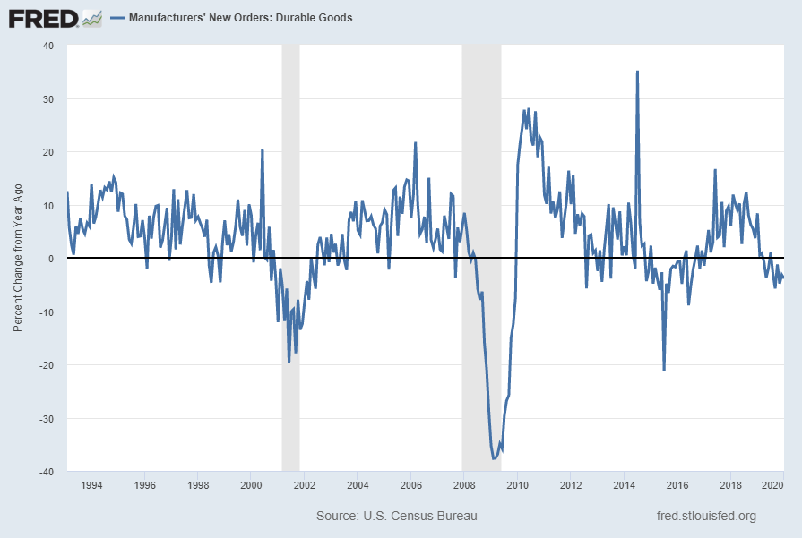 Durable Goods New Orders Percent Change From Year Ago