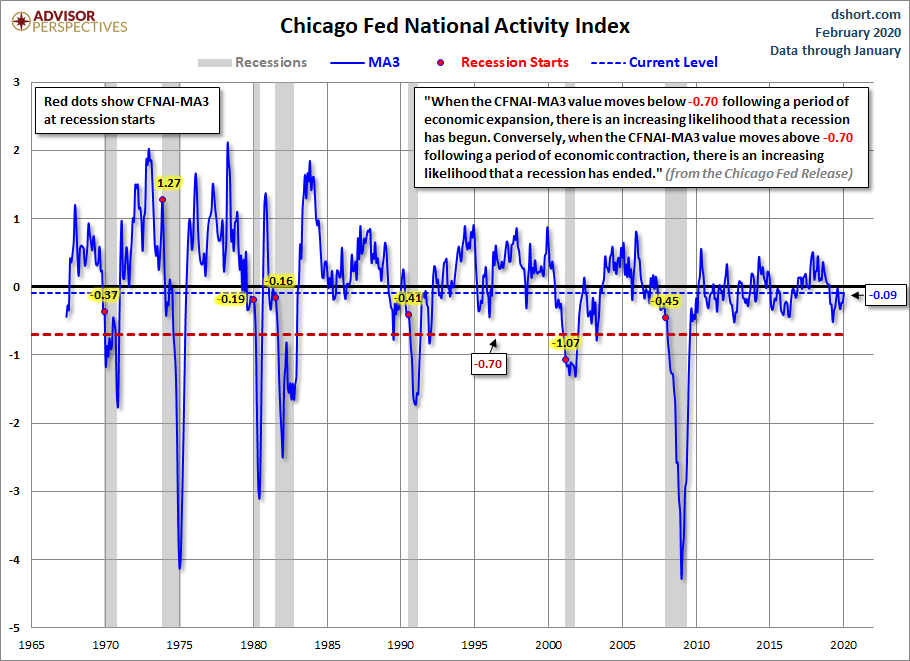 Chicago Fed National Activity Index