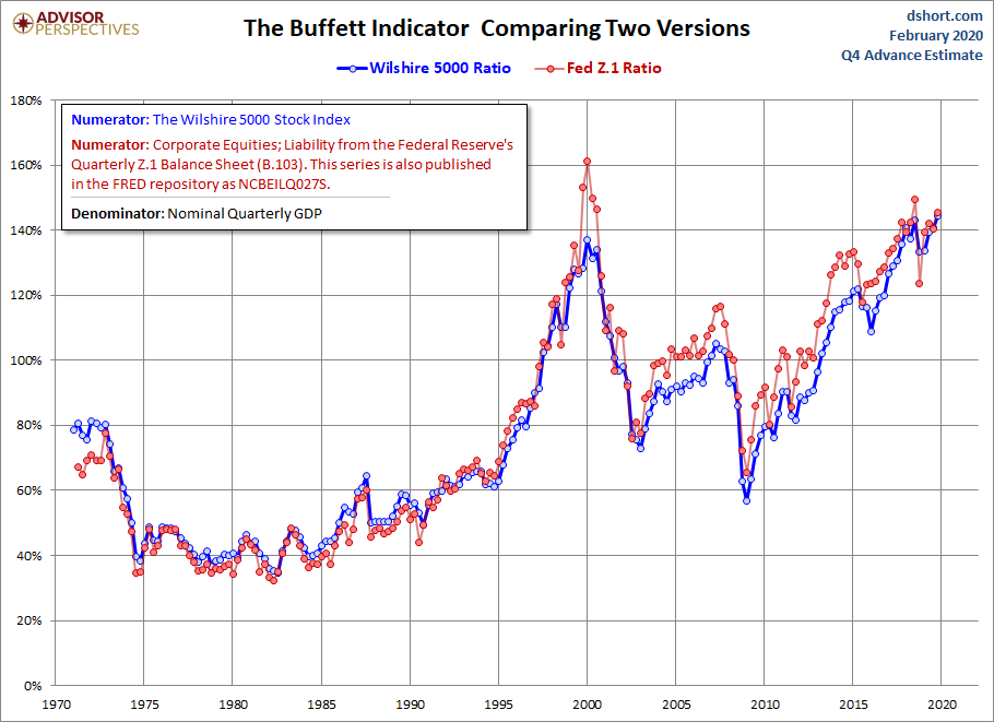 Stock Market Capitalization To GDP chart