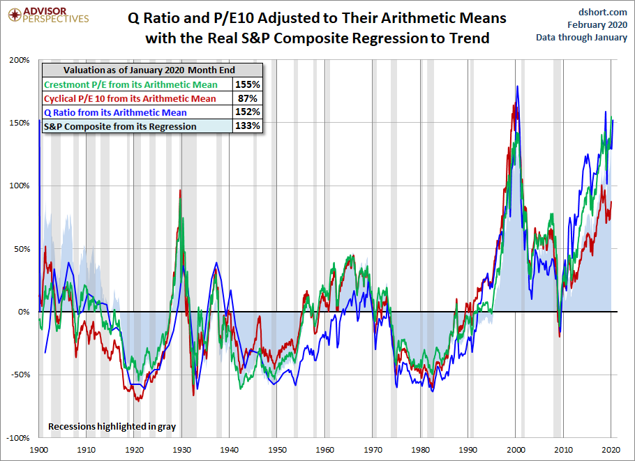 S&P500 Q-Ratio and PE Ratios