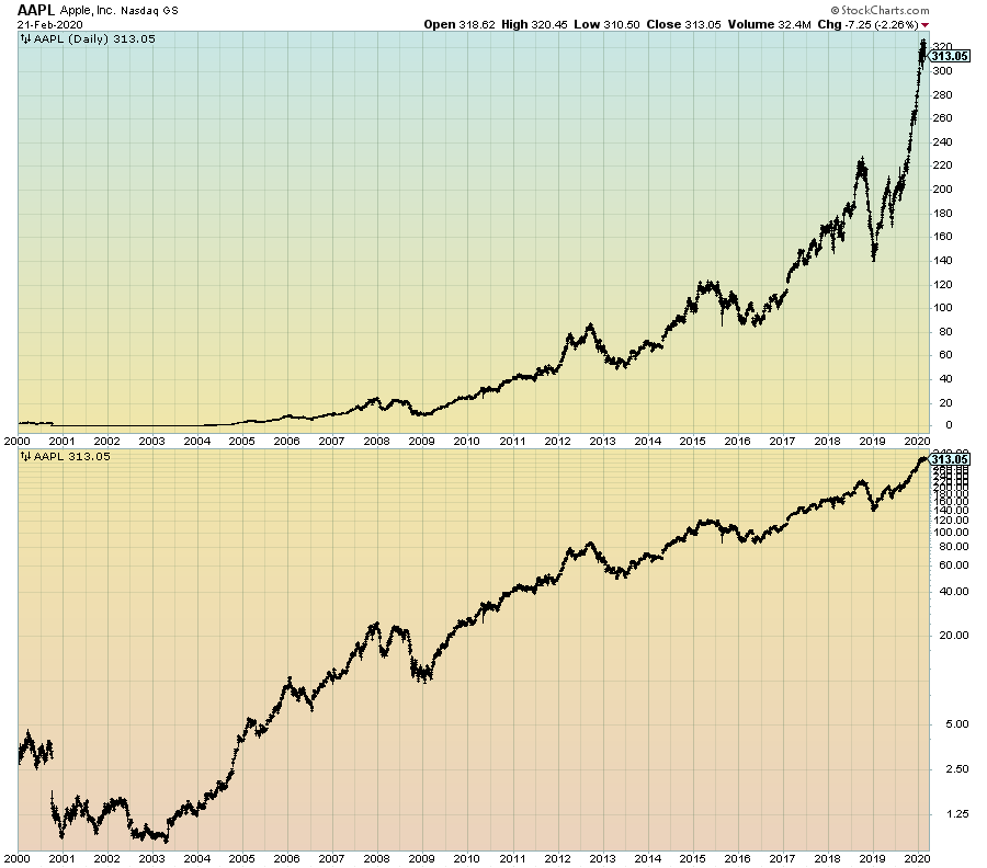 AAPL daily price chart since 2000